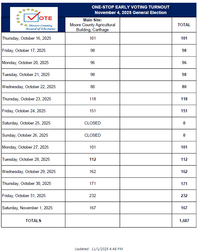 Voter Turnout 110125
